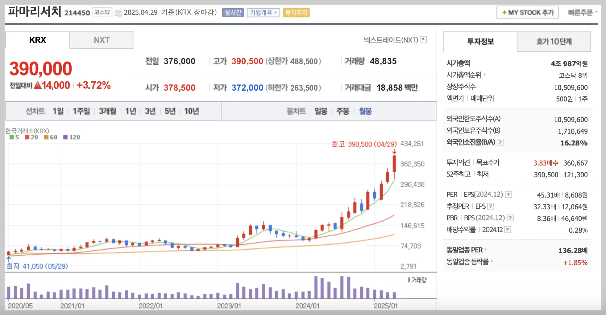 파마리서치 일봉 차트
