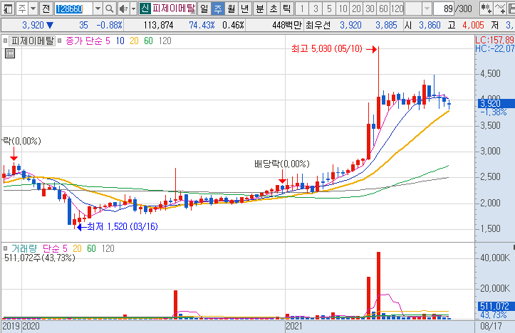 피제이메탈-주가-흐름-차트