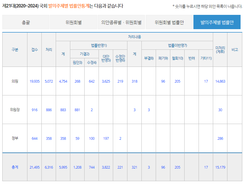 21대국회법률안통계