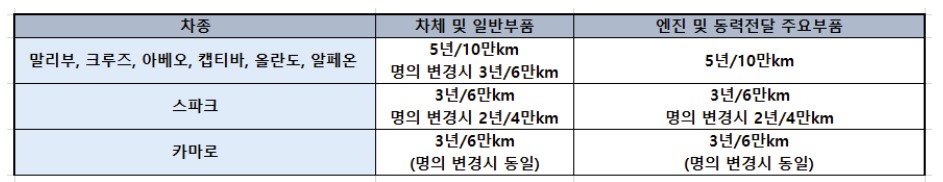 쉐보레 보증기간