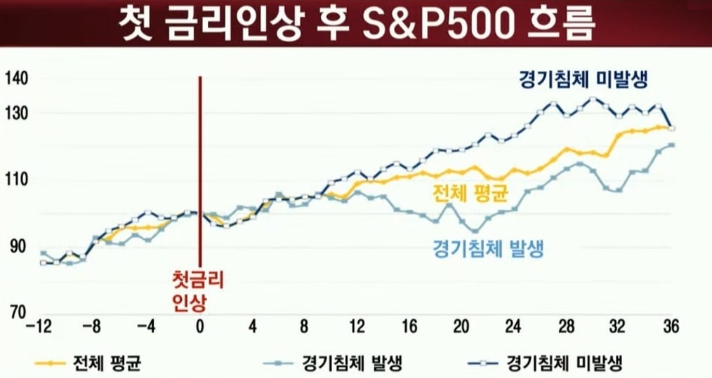  연준의 첫 금리인상 이후 주식시장 전망