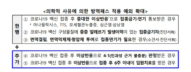 방역패스 예외 대상자 확대