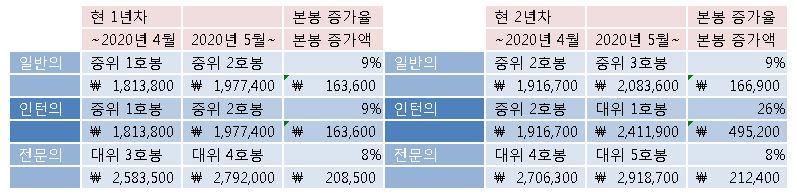 공보의 월급) 2020년 신규/현직 공보의가 받게 될 본봉은? 공보의 월급) 2020년 신규/현직 공보의가 받게 될 본봉은?
