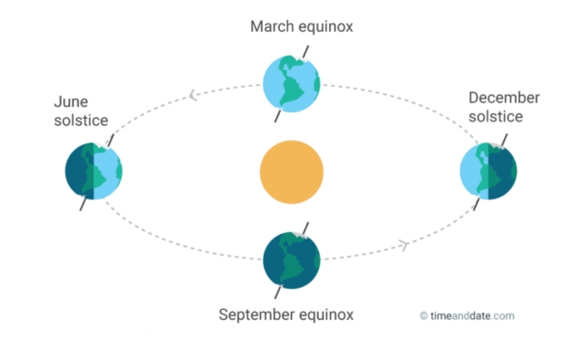 지구가 태양 주위를 공전하면서 춘분(March Equinox), 하지(June Solstice), 추분(September Equinox), 동지(December Solstice)가 발생하는 모습을 보여주는 다이어그램. 태양을 중심으로 네 개의 지구 위치가 표시되었으며, 각 지점에서 지구의 자전축 기울기가 다르게 나타남.