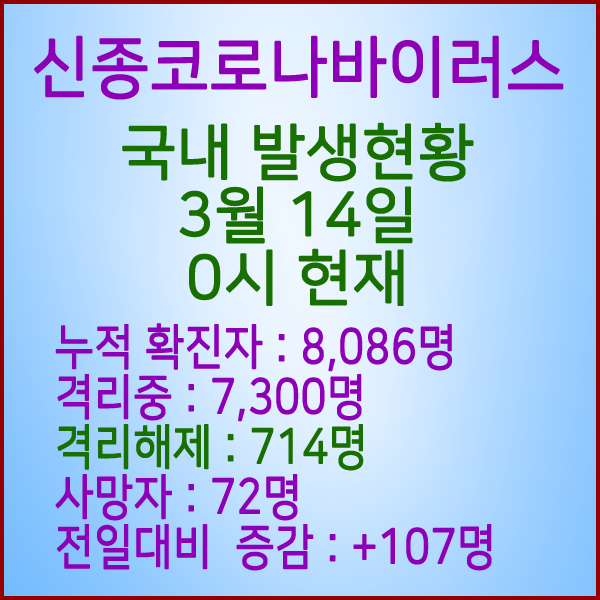  코로나19(코로나바이러스) 3월 14일 0시 국내 발병 8,086명 / 714명 완치 격리해제 / 사망자 72명