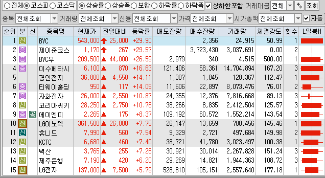  12월23일 코스피 코스닥 상한가 포함 상승률 상위 종목 TOP 100