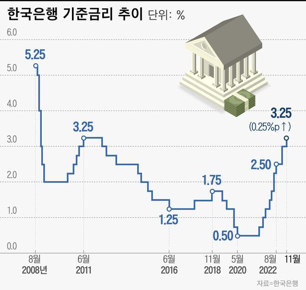 기준금리추이