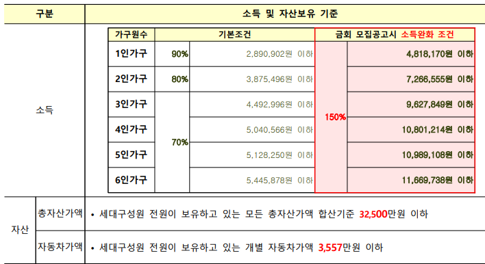 소득 및 자산 기준