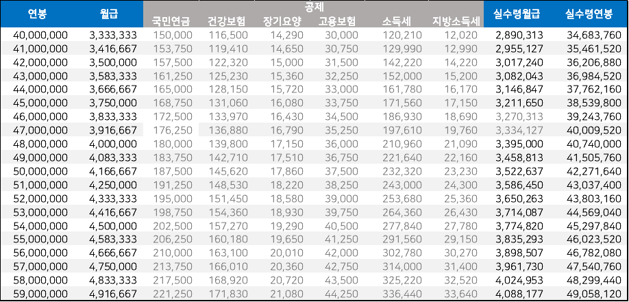 4~5천만원대-연봉-실수령액표