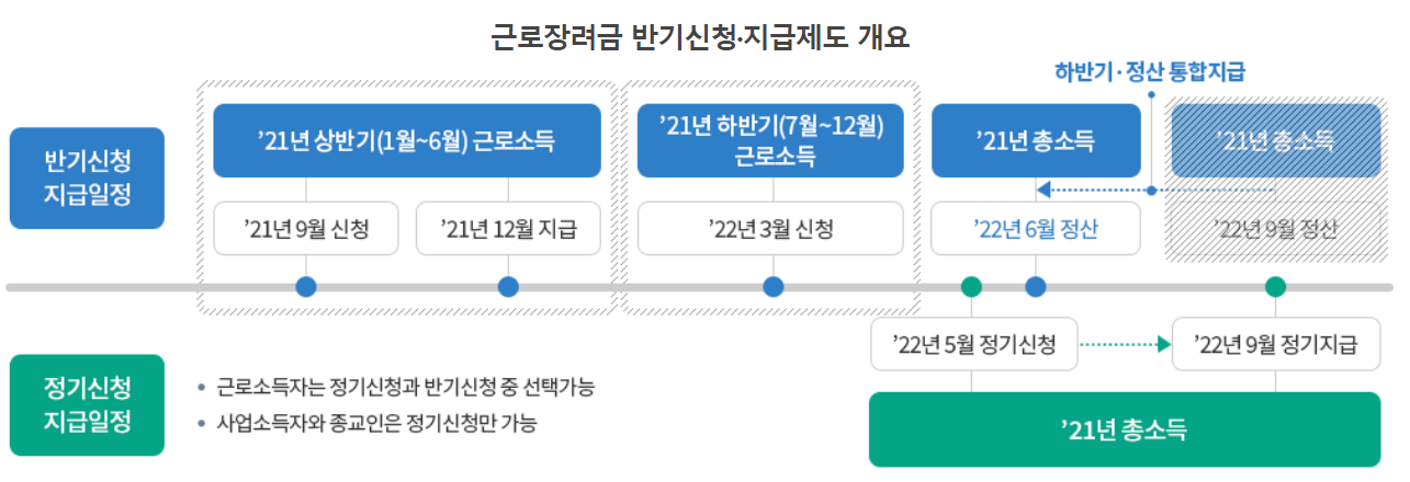 반기근로장려금