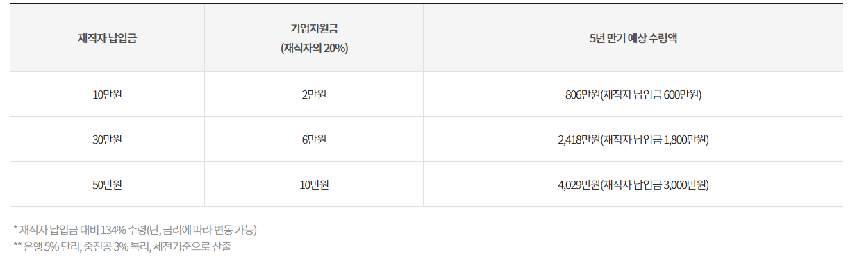 중소기업-재직자-우대-저축공제-만기수령액-예시