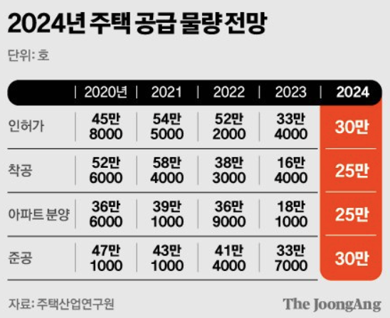 2024년 주택 공급물량 알아보기