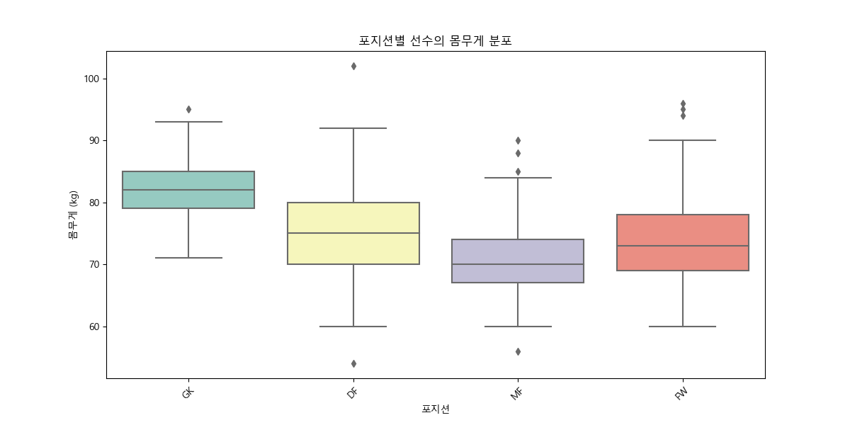 K리그 포지션별 몸무게 분포(박스플롯)