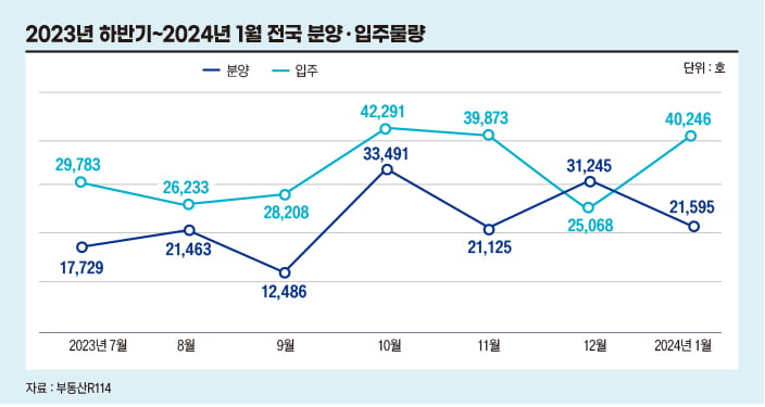 전국 분양 입주물량