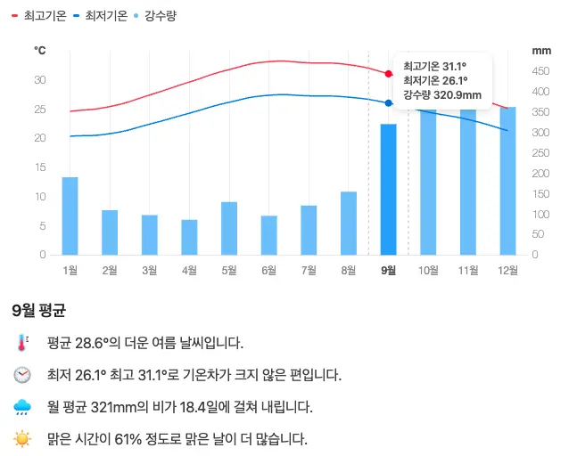다낭 평균 기온 및 강수량