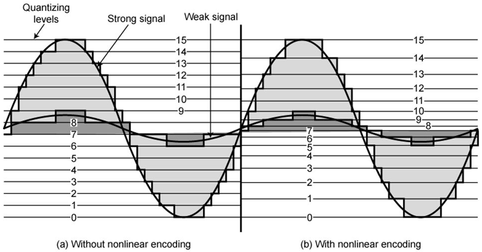 [디지털오디오] 양자화(Quantization) Linear vs PCM