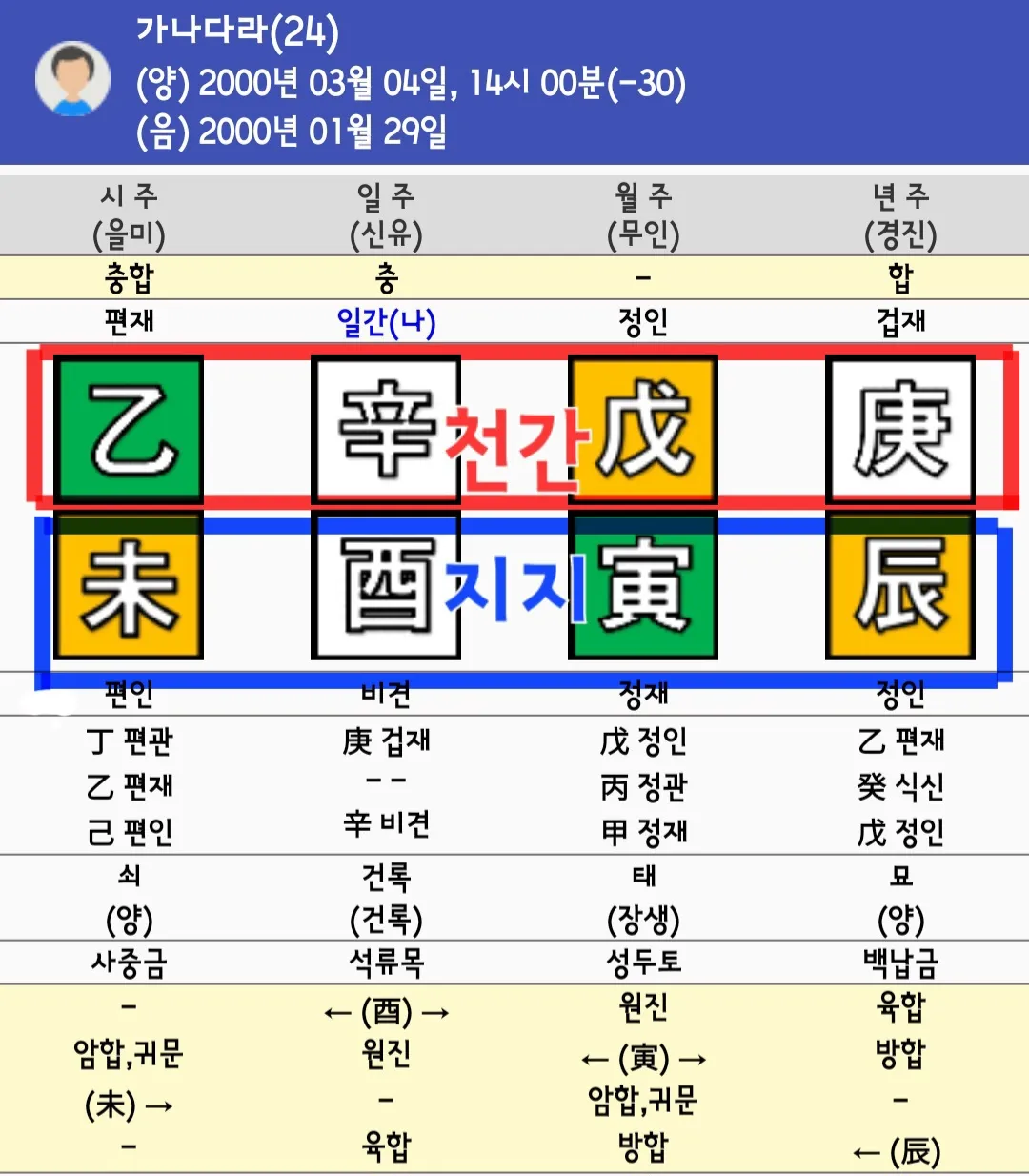 만세력 천을귀인 (예시 사주)