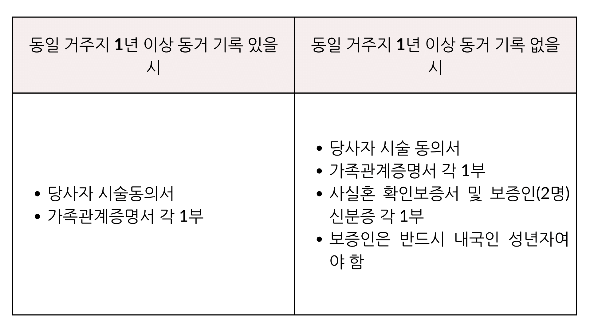 사실혼 제출 서류