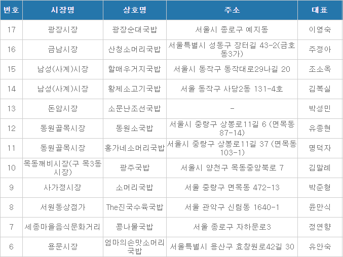  온누리상품권 사용처 검색 및 10%할인받는 방법.