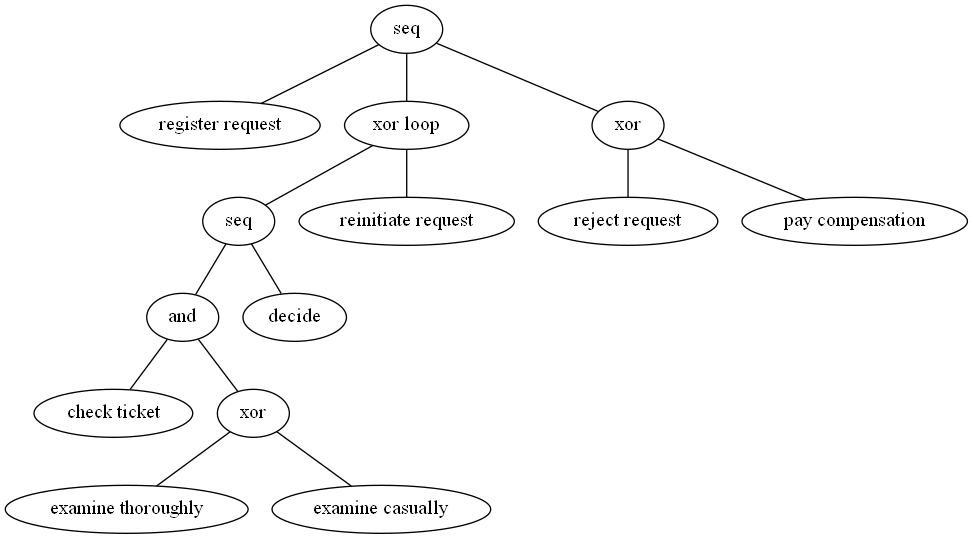 Process Tree 모델
