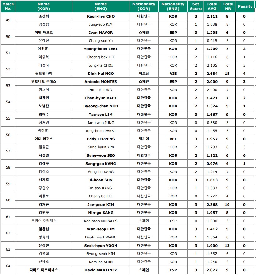 하나카드 PBA 128강 결과 4