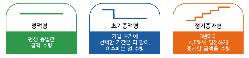 주택연금 가입조건 신청방법 및 수령액 계산기