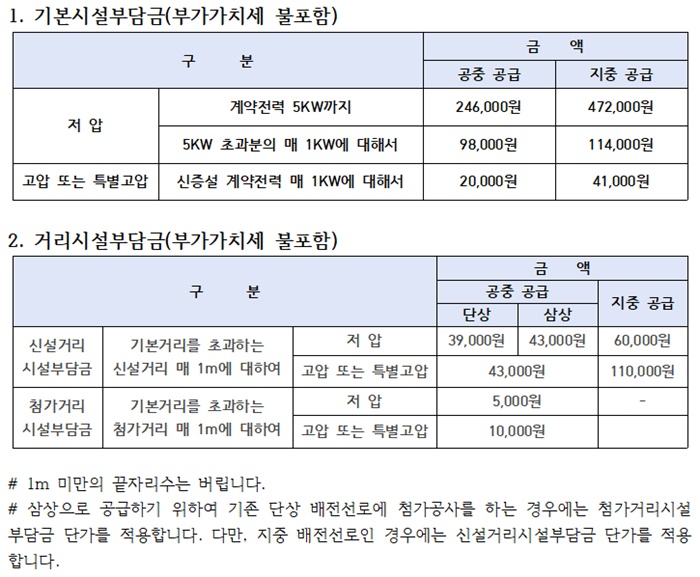 시설부담금