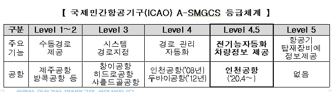 인천국제공항공사&#44; 항공기 지상이동 3D내비게이션(A-SMGCS Onboard) 시험운영’ 세계 최초 성공