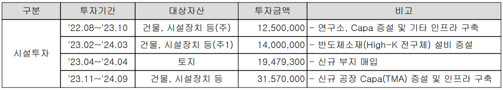 레이크머티리얼즈 - 설비 투자 현황(2023년 3분기)