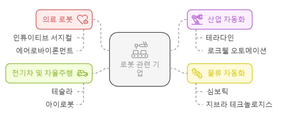 미국 증시 로봇 관련주