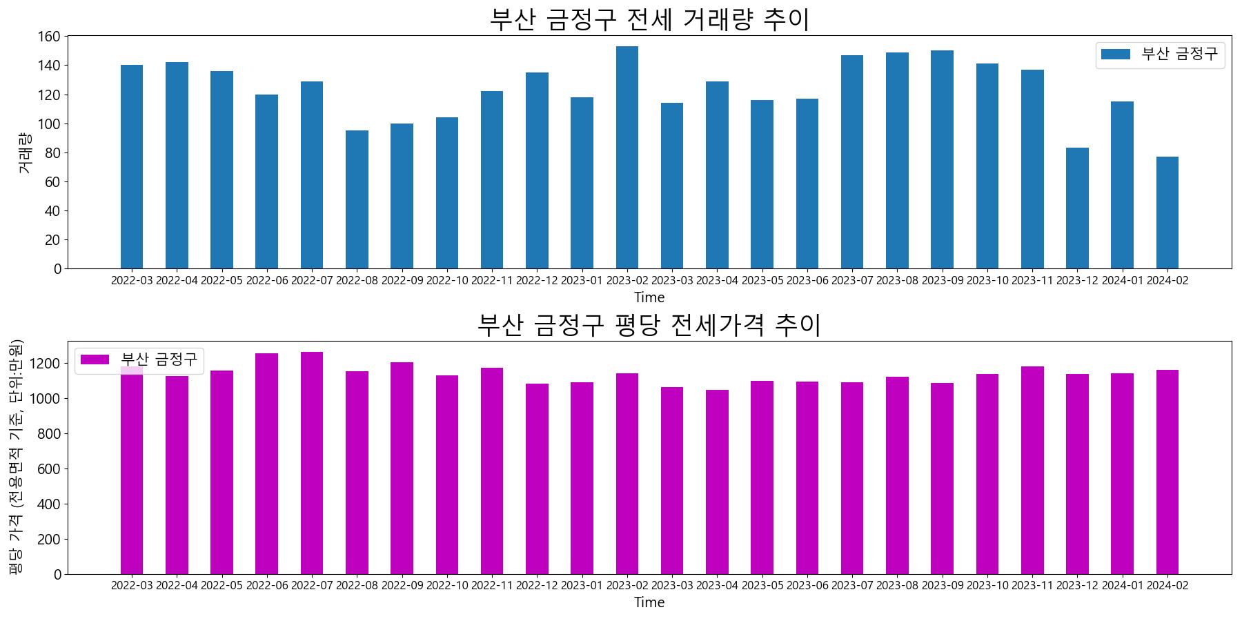 부산-금정구-전세-거래량-및-전세가격-변동-추이