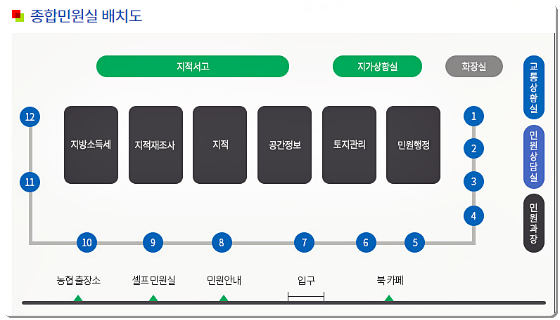 평창군청 민원실 배치도