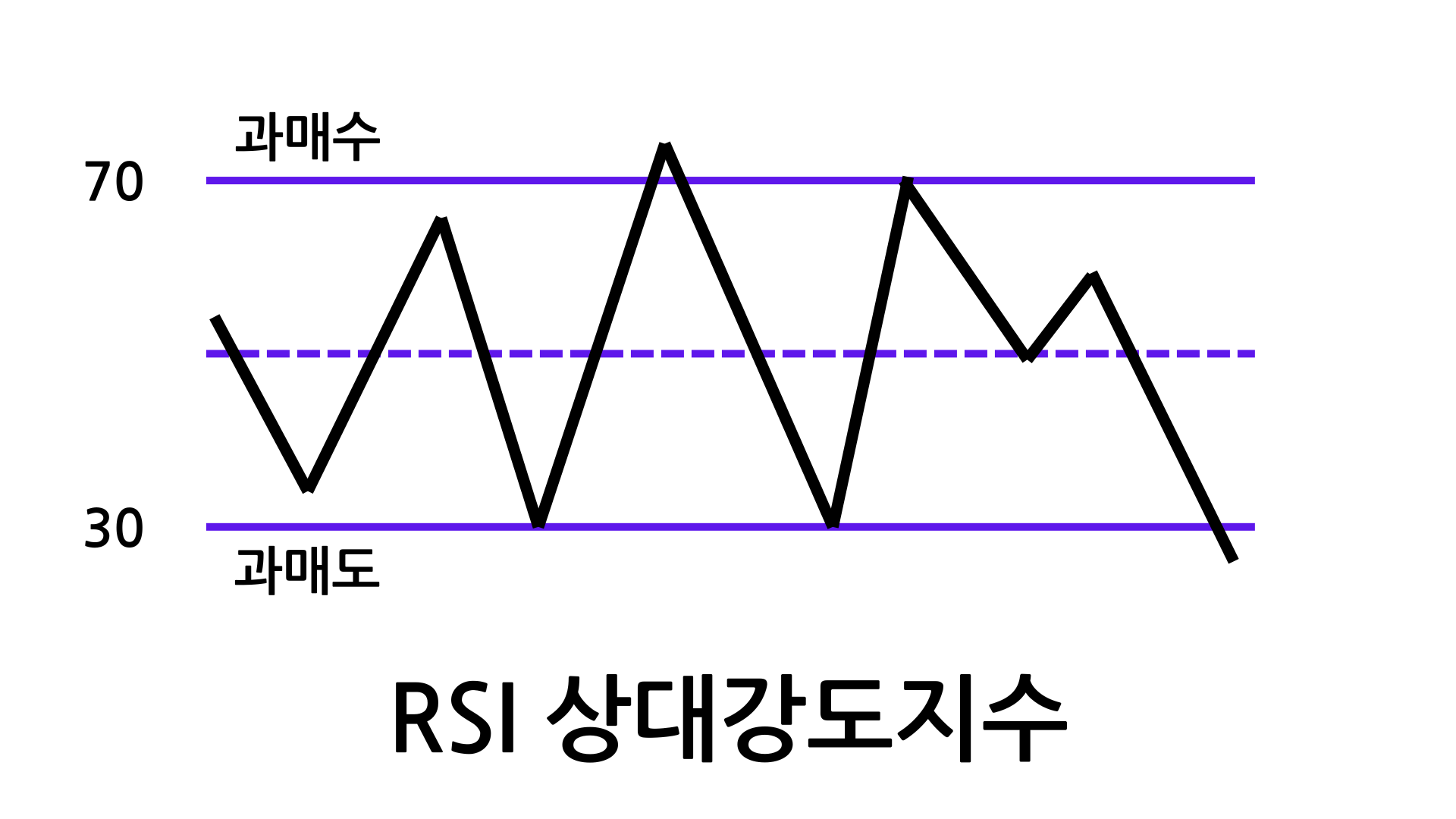 RSI 상대강도지수