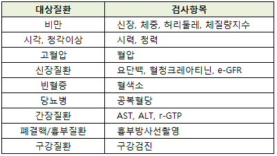 2024 무료 건강검진 대상자 조회 방법 및 병원 예약 방법 알아보기