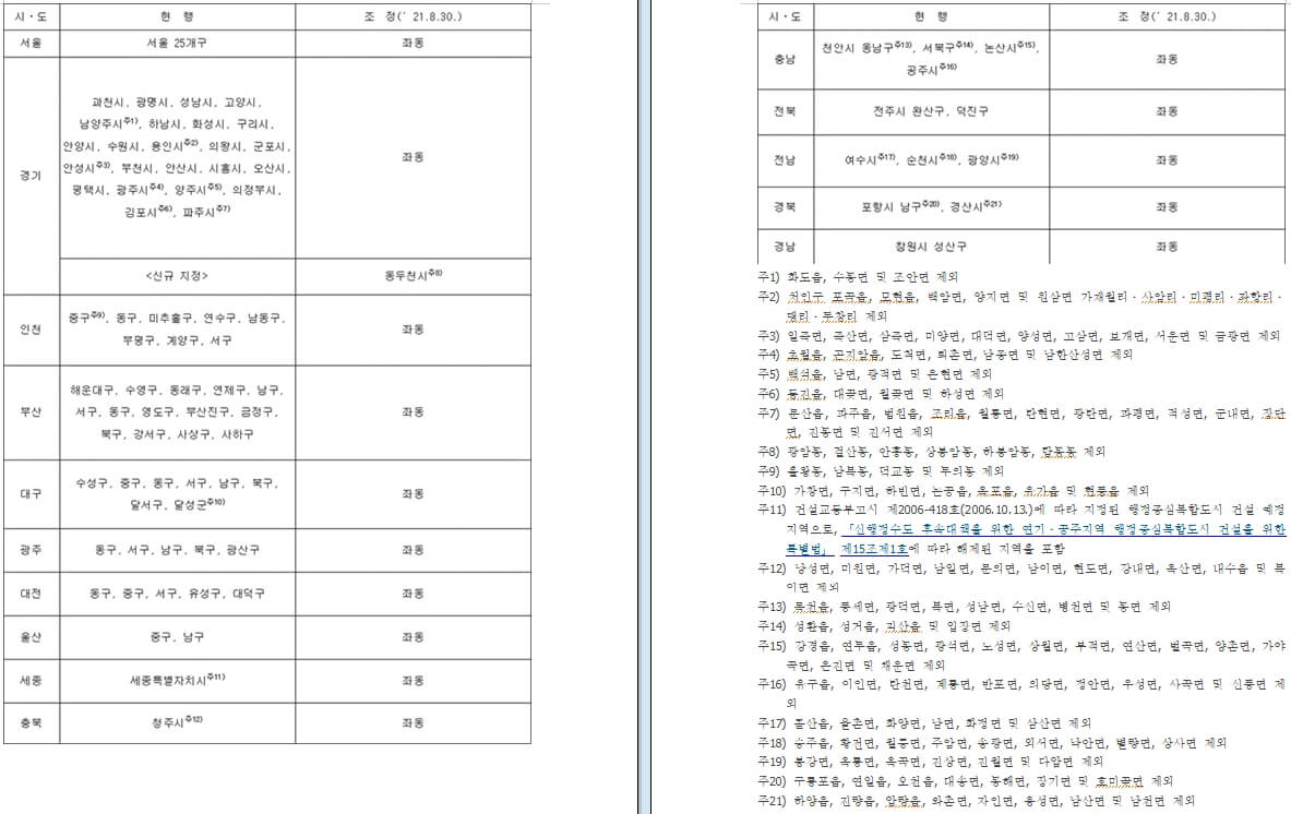 조정지역 지정일 표5