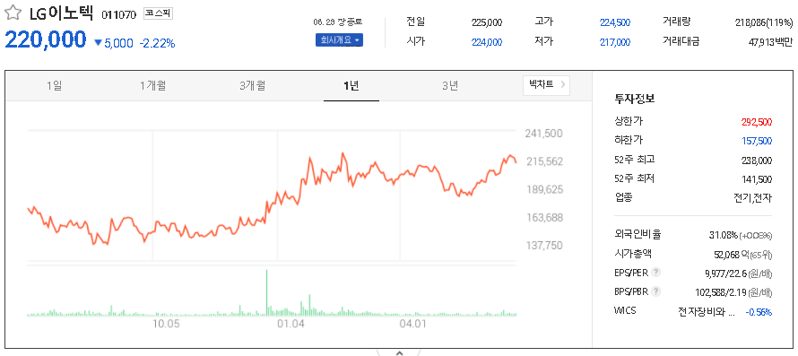 LG이노텍