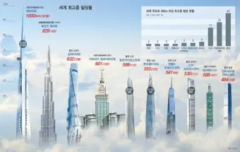한국에서 제일 높은 빌딩 top10_34
