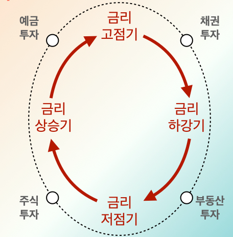  아파트로 바라보는 부동산 상승시그널과 기사로 바라보는 4월 주식과 부동산 거시 경제전망