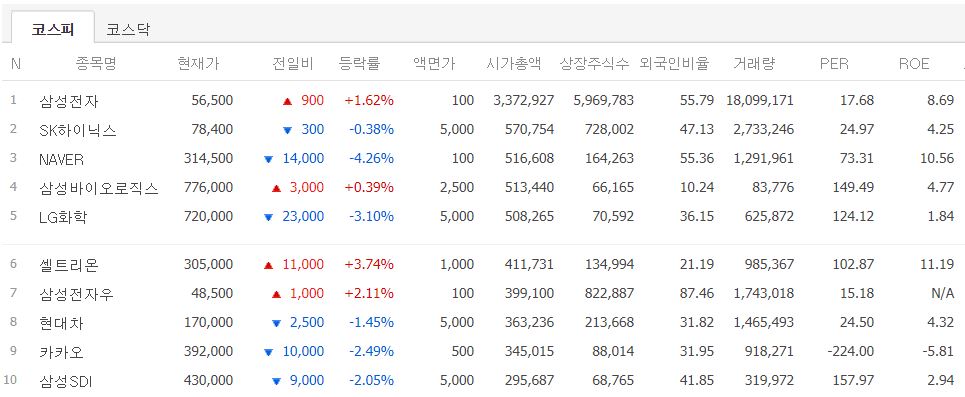  코스피 시가총액 순위 Top 10 및 종목별 이슈 분석