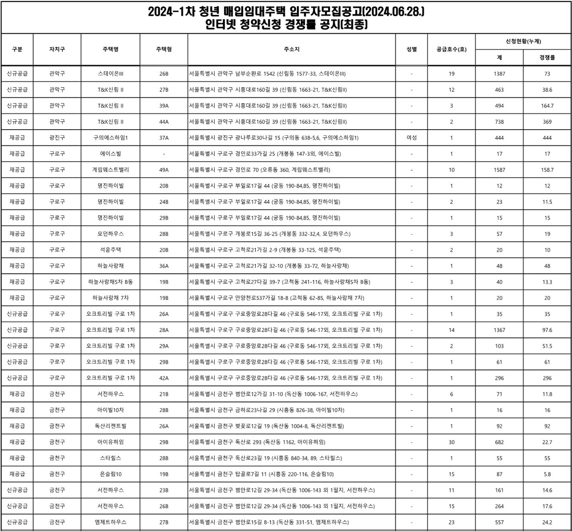 청년매입임대주택-최종경쟁률3