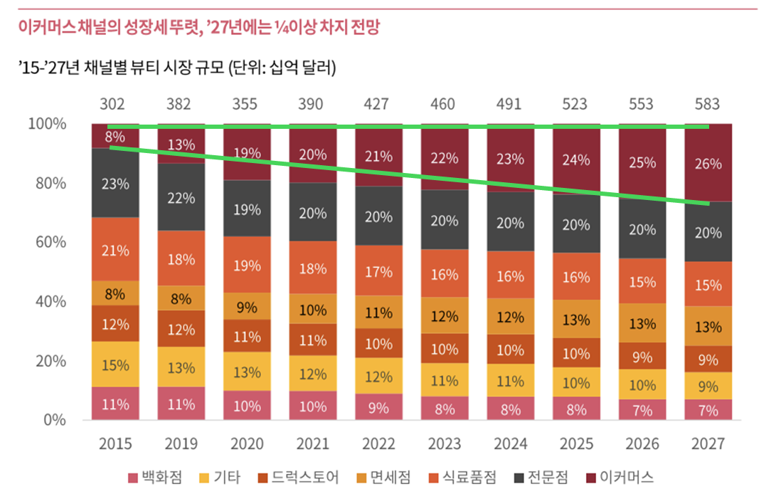 각 채널별 뷰티 시장 규모 비중 전망