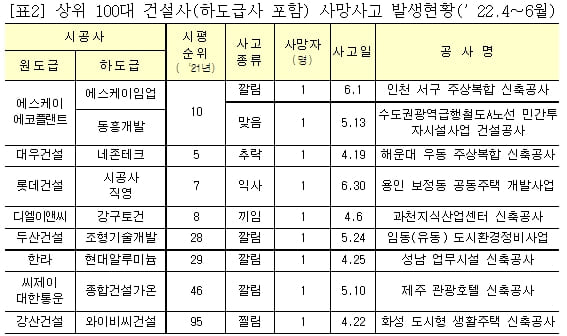 &quot;사망사고 발생 상위 100대 건설사 및 발주청 명단 발표&quot; 국토부