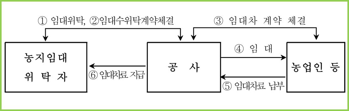 농지임대수탁사업