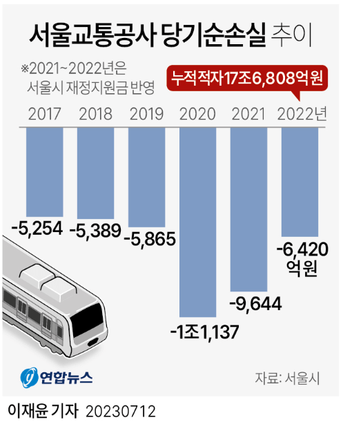 서울시 대중교통 순손실액