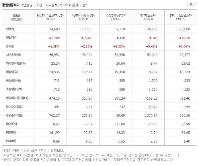 HD한국조선해양_동종업비교자료