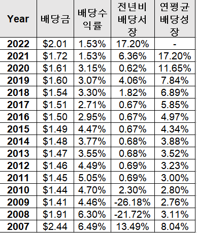 Nucor의 배당성장입니다.