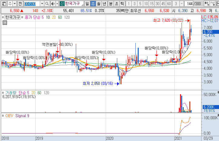 한국가구-주가-흐름-차트