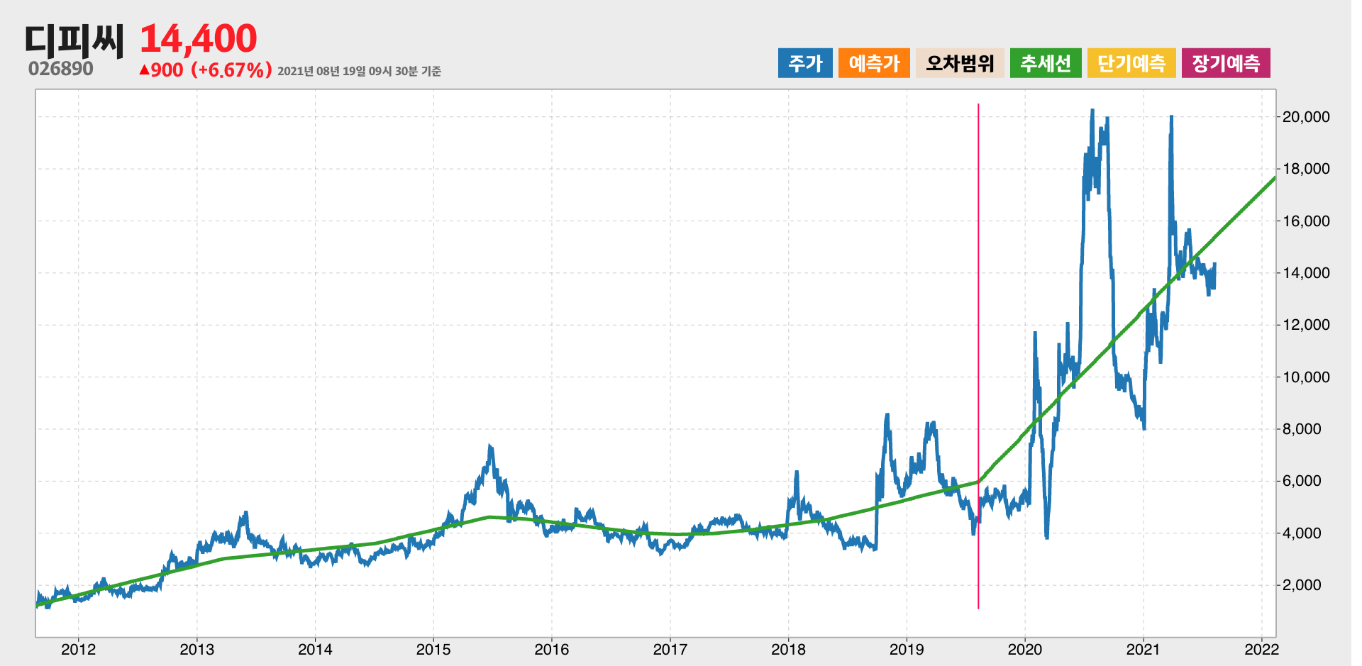 디피씨 10년간 추세