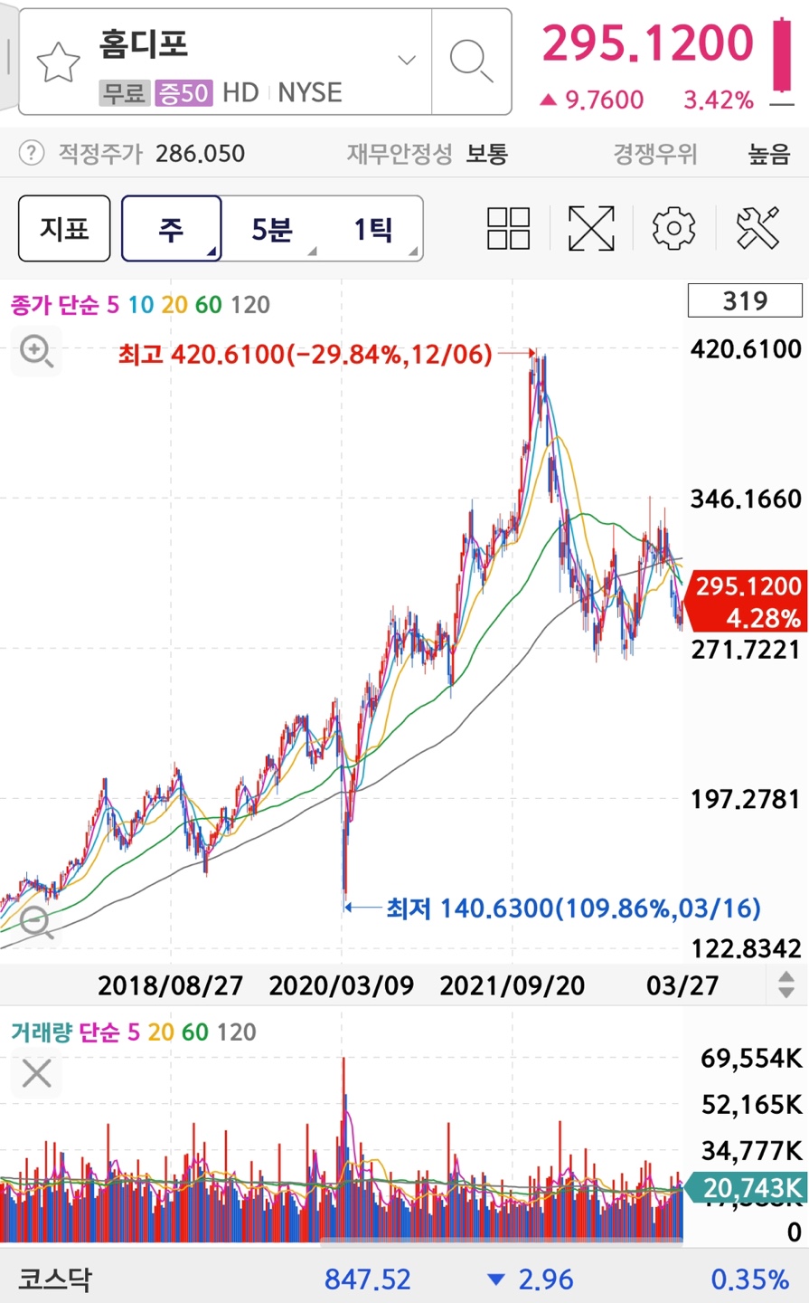 홈디포 주가/차트