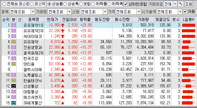  12월3일 코스피 코스닥 상한가 포함 상승률 상위 종목 TOP 100